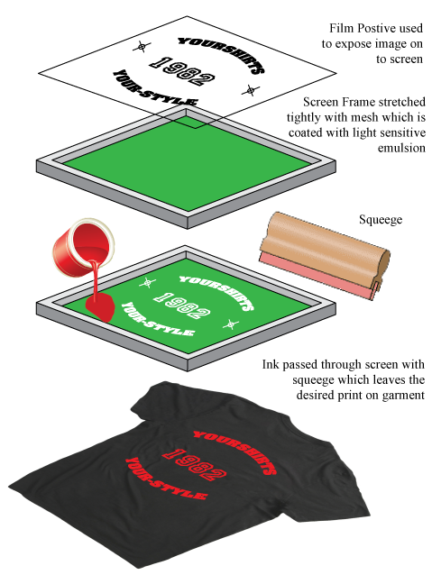 screen printing process diagram